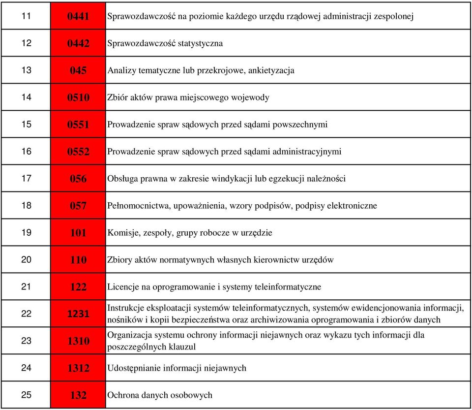 lub egzekucji należności 18 057 Pełnomocnictwa, upoważnienia, wzory podpisów, podpisy elektroniczne 19 101 Komisje, zespoły, grupy robocze w urzędzie 20 110 Zbiory aktów normatywnych własnych