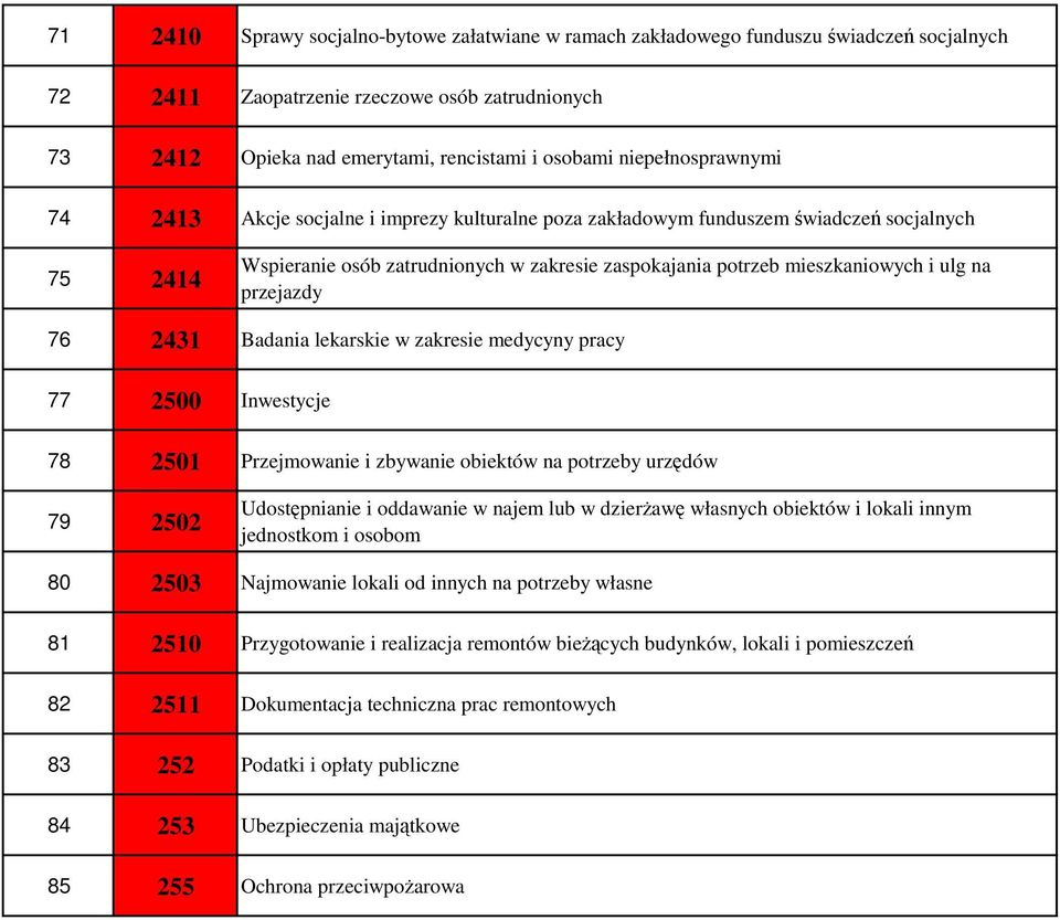 na przejazdy 76 2431 Badania lekarskie w zakresie medycyny pracy 77 2500 Inwestycje 78 2501 Przejmowanie i zbywanie obiektów na potrzeby urzędów 79 2502 Udostępnianie i oddawanie w najem lub w