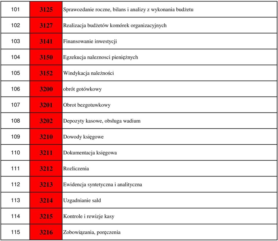 Obrot bezgotuwkowy 108 3202 Depozyty kasowe, obsługa wadium 109 3210 Dowody księgowe 110 3211 Dokumentacja księgowa 111 3212