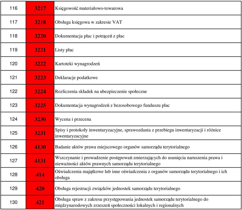 inwentaryzacyjne, sprawozdania z przebiegu inwentaryzacji i różnice inwentaryzacyjne 126 4130 Badanie aktów prawa miejscowego organów samorządu terytorialnego 127 4131 128 414 Wszczynanie i