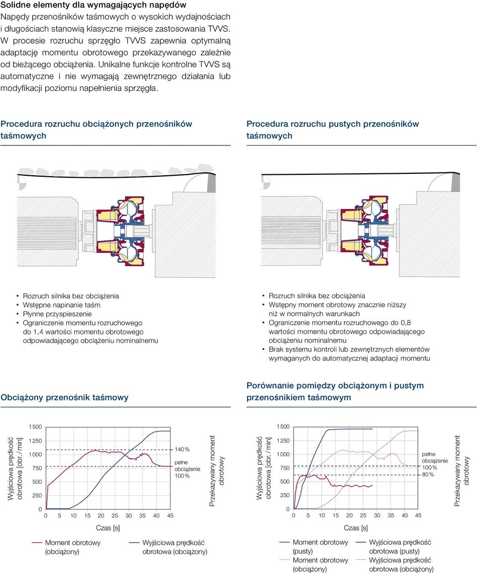 Unikalne funkcje kontrolne TVVS są automatyczne i nie wymagają zewnętrznego działania lub modyfi kacji poziomu napełnienia sprzęgła.