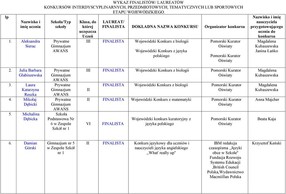 Nazwisko i imię nauczyciela przygotowującego ucznia do konkursu Janina Łańko 2. Julia Barbara Glabiszewska. Laura Reszka 4. Mikołaj Dębicki.