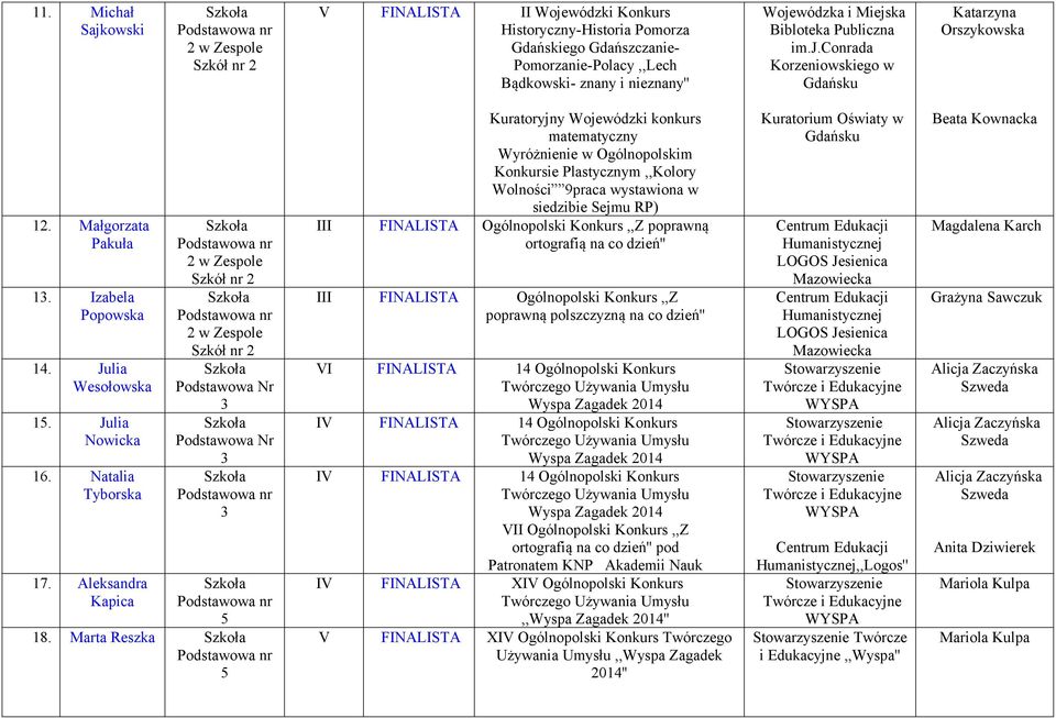 Marta Reszka Kuratoryjny Wojewódzki konkurs matematyczny Wyróżnienie w Ogólnopolskim Konkursie Plastycznym,,Kolory Wolności 9praca wystawiona w siedzibie Sejmu RP) III FINALISTA Ogólnopolski