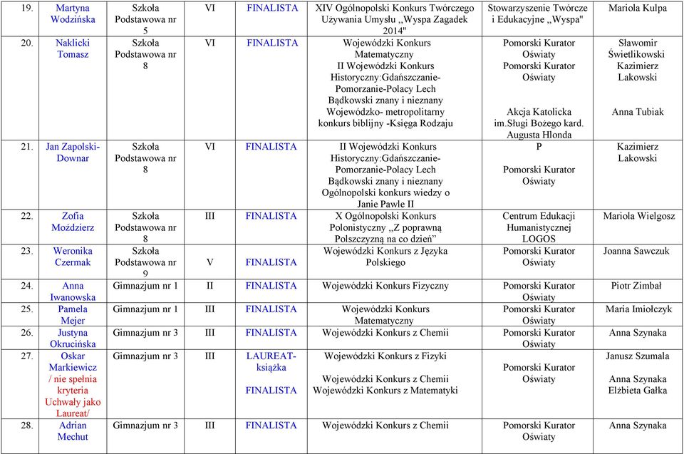 Adrian Mechut 9 VI FINALISTA XIV Ogólnopolski Konkurs Twórczego Używania Umysłu,,Wyspa Zagadek 2014'' VI FINALISTA Wojewódzki Konkurs Matematyczny II Wojewódzki Konkurs Historyczny:Gdańszczanie-