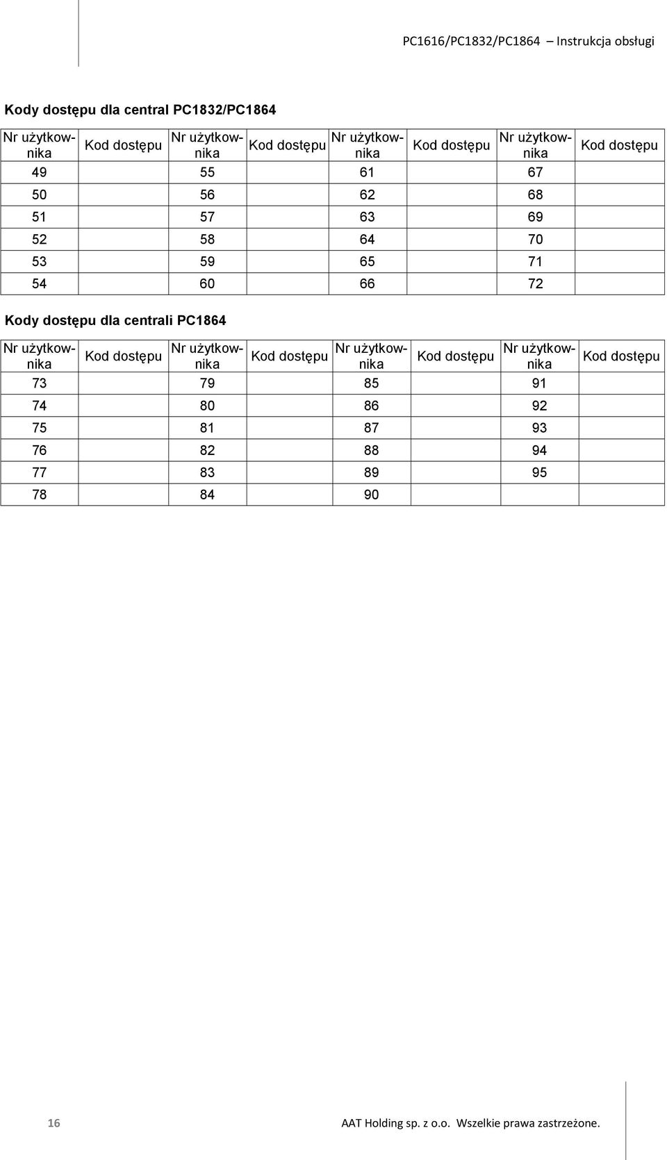 centrali PC1864 Nr użytkownika Kod dostępu Nr użytkownika Kod dostępu Nr użytkownika Kod dostępu Nr użytkownika 73 79 85