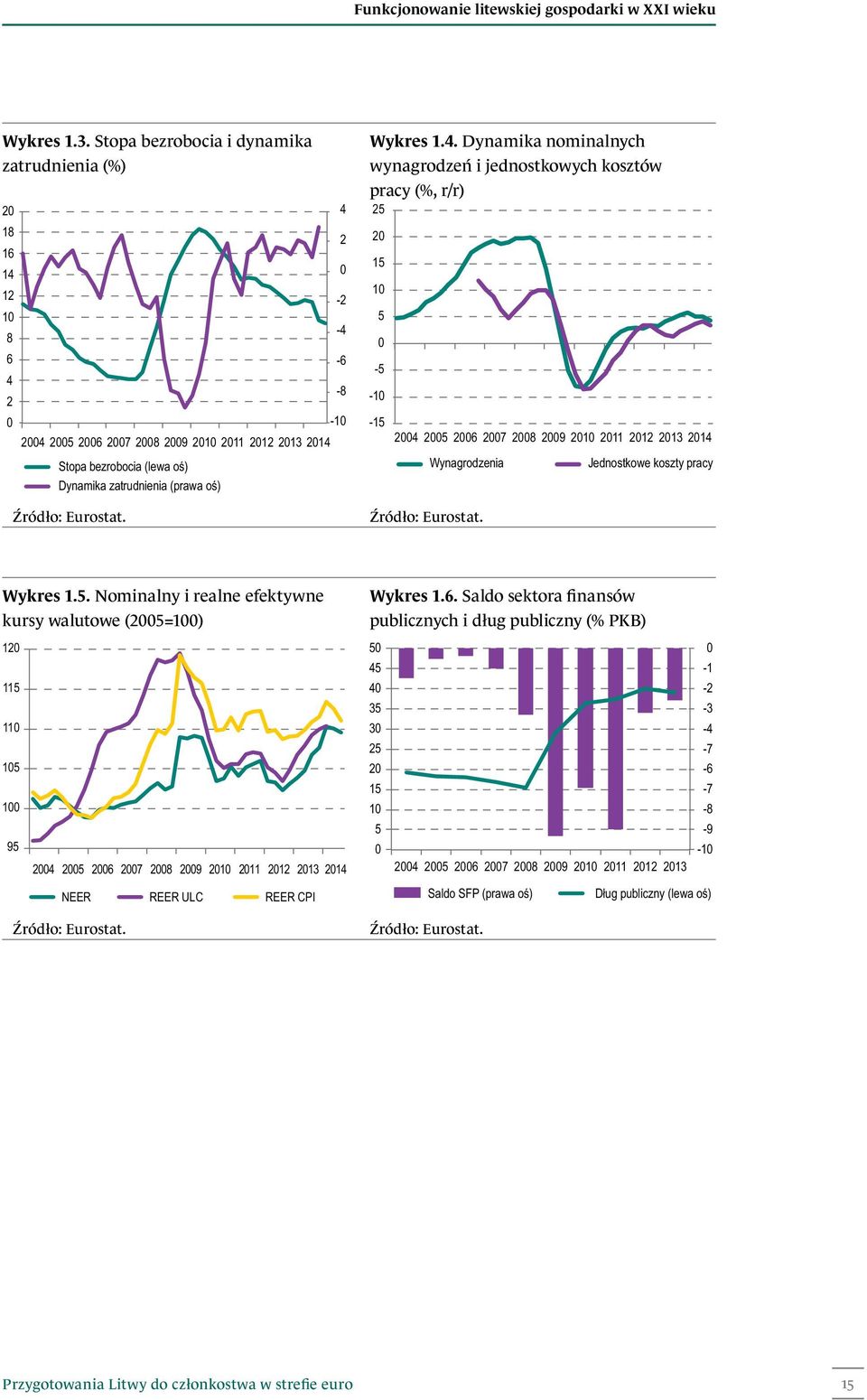 (prawa oś) Źródło: Eurostat. Wykres 1.4.