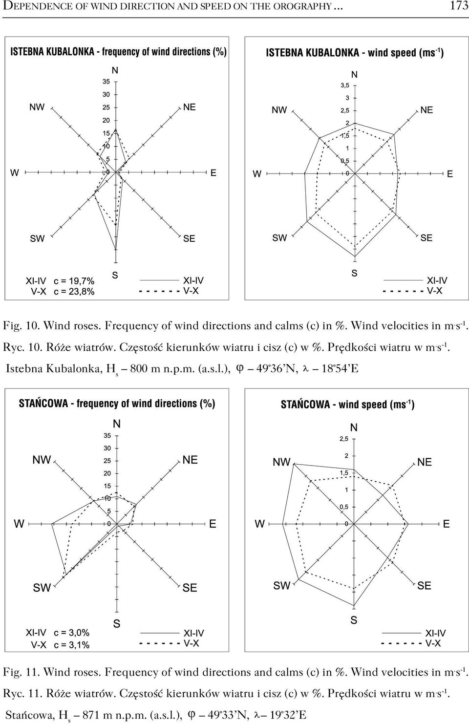 p.m. (a.s.l.), 49 36 N, 18 54 E Fig. 11. Wind roses. Frequency of wind directions and calms (c) in %. Wind velocities in m. s 1. Ryc. 11. Róże wiatrów.