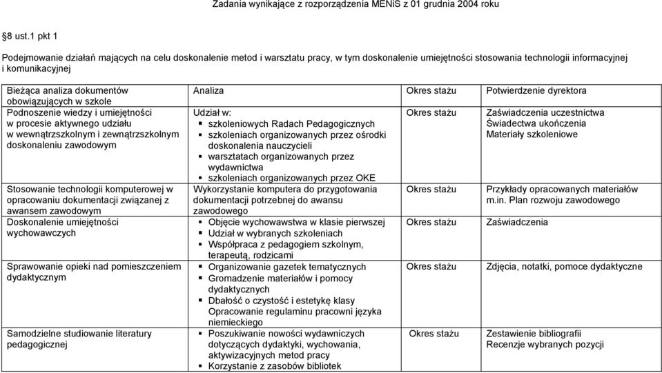 obowiązujących w szkole Podnoszenie wiedzy i umiejętności w procesie aktywnego udziału w wewnątrzszkolnym i zewnątrzszkolnym doskonaleniu zawodowym Stosowanie technologii komputerowej w opracowaniu