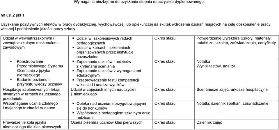 Udział w wewnątrzszkolnym i zewnątrzszkolnym doskonaleniu zawodowym Konstruowanie Przedmiotowego Systemu Oceniania z języka niemieckiego Badanie poziomu i przyrostu wiedzy uczniów Hospitacje