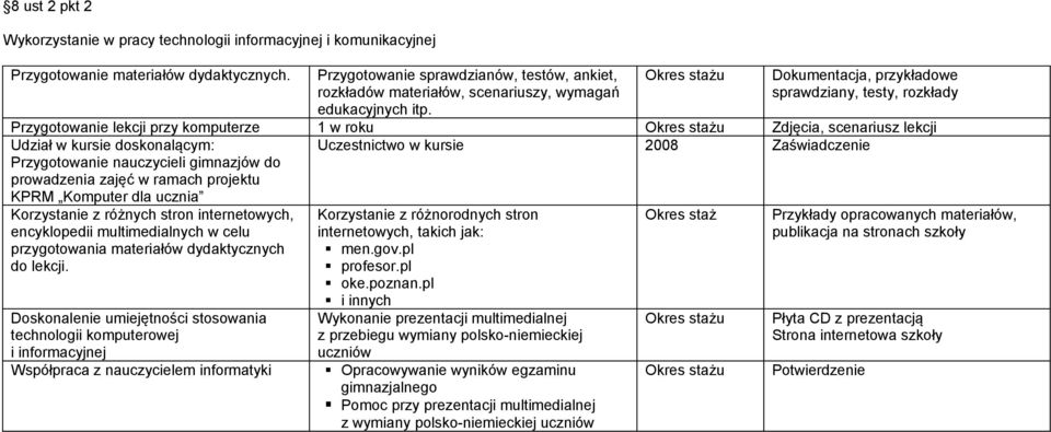 Dokumentacja, przykładowe sprawdziany, testy, rozkłady Przygotowanie lekcji przy komputerze 1 w roku Zdjęcia, scenariusz lekcji Udział w kursie doskonalącym: Przygotowanie nauczycieli gimnazjów do