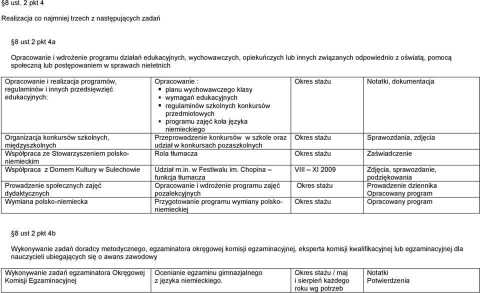 oświatą, pomocą społeczną lub postępowaniem w sprawach nieletnich Opracowanie i realizacja programów, regulaminów i innych przedsięwzięć edukacyjnych: Organizacja konkursów szkolnych, międzyszkolnych