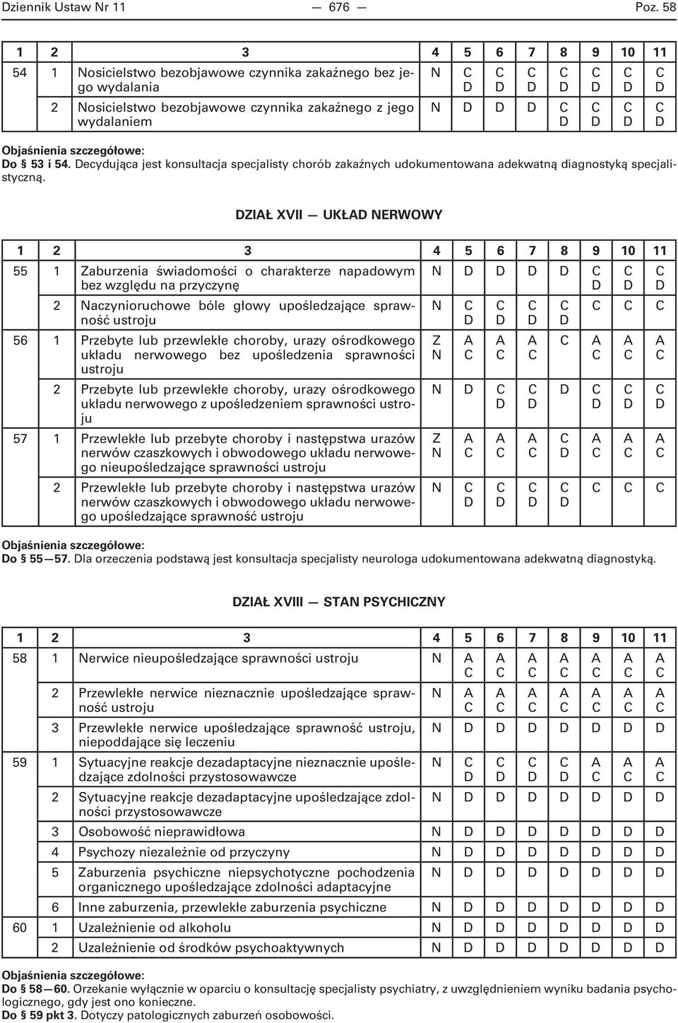 IŁ XVII UKŁ ERWOWY 55 1 aburzenia świadomości o charakterze napadowym bez względu na przyczynę 2 aczynioruchowe bóle głowy upośledzające sprawność 56 1 Przebyte lub przewlekłe choroby, urazy