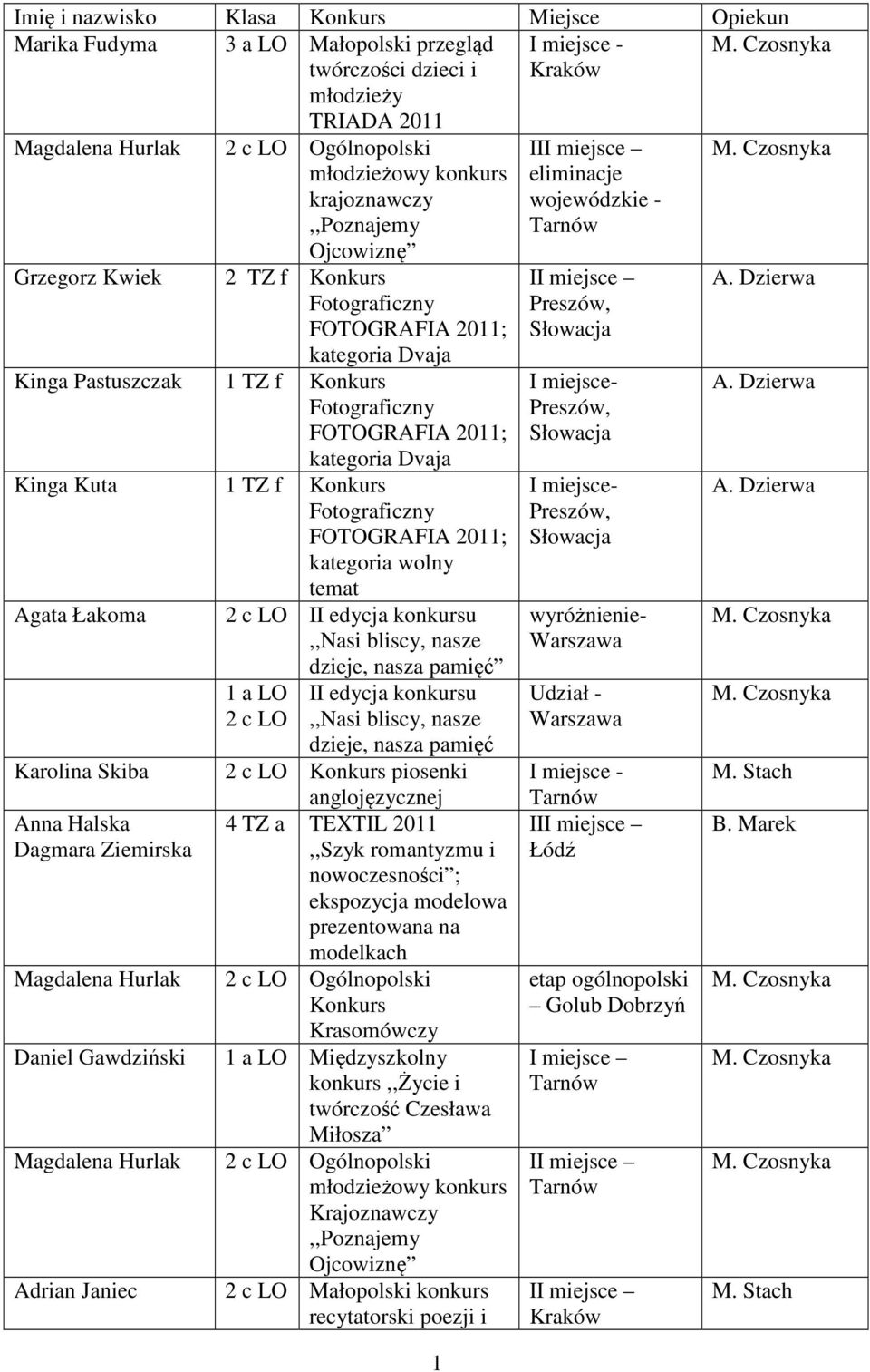 Konkurs Fotograficzny FOTOGRAFIA 2011; kategoria wolny temat Karolina Skiba Anna Halska Dagmara Ziemirska Magdalena Hurlak Daniel Gawdziński Magdalena Hurlak Adrian Janiec 2 c LO II edycja