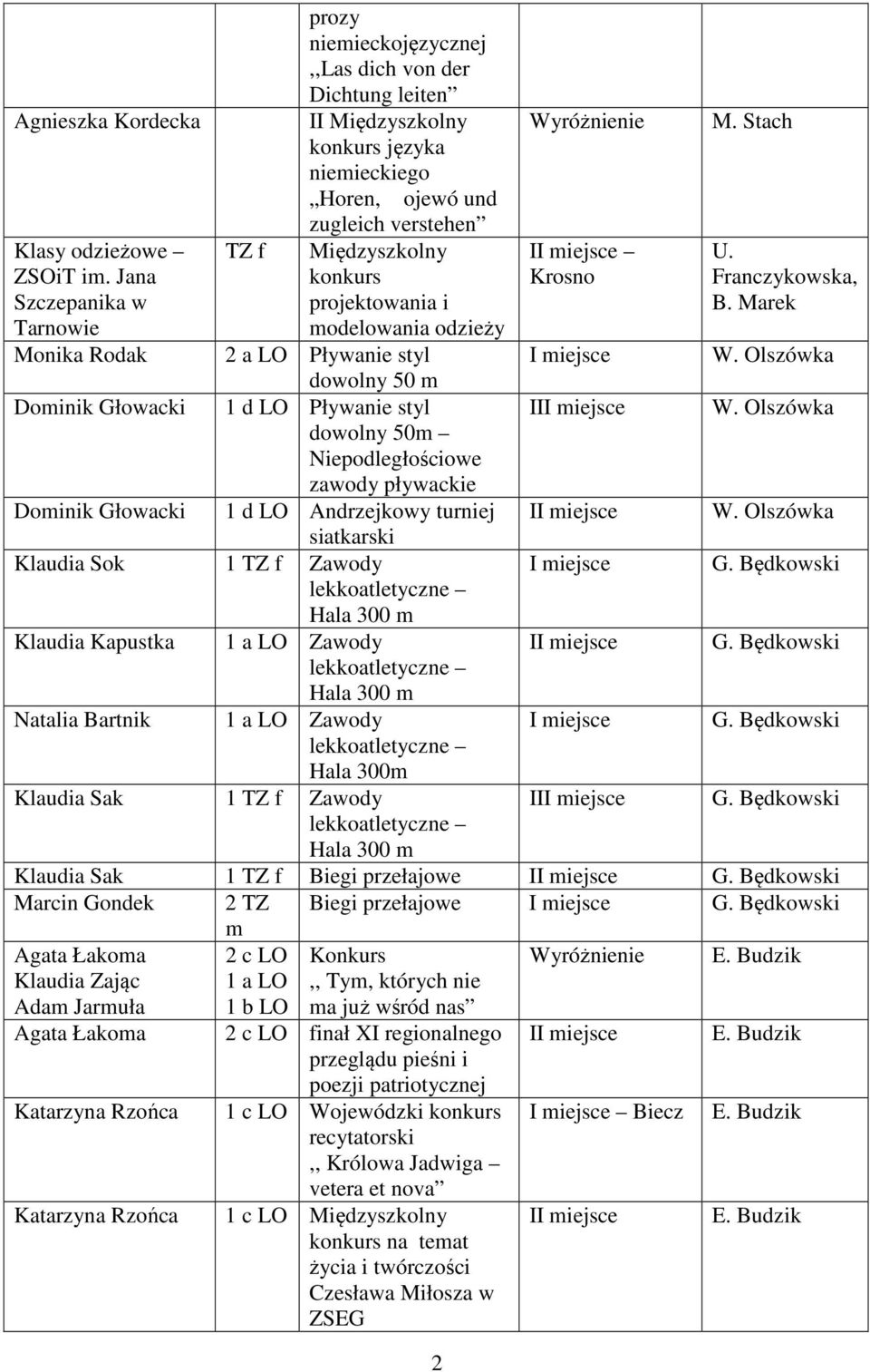 zugleich verstehen TZ f Międzyszkolny konkurs projektowania i modelowania odzieży 2 a LO Pływanie styl dowolny 50 m 1 d LO Pływanie styl dowolny 50m Niepodległościowe zawody pływackie 1 d LO