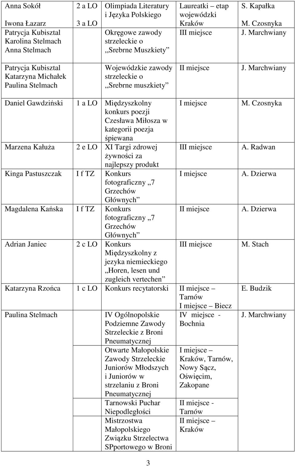 Marchwiany Daniel Gawdziński Międzyszkolny konkurs poezji Czesława Miłosza w kategorii poezja śpiewana Marzena Kałuża 2 e LO XI Targi zdrowej II żywności za najlepszy produkt Kinga Pastuszczak I f TZ
