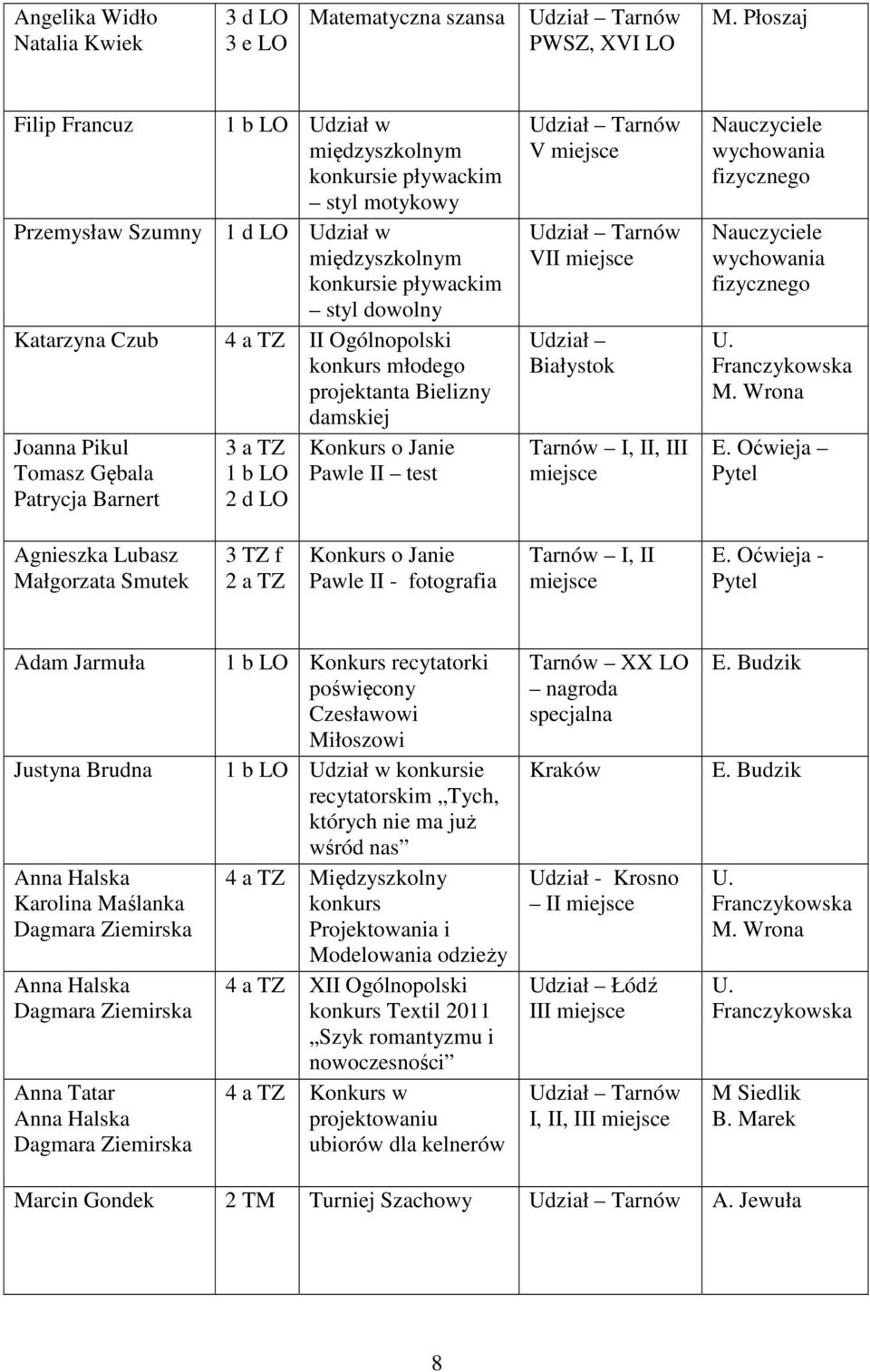 konkurs młodego projektanta Bielizny damskiej Joanna Pikul Tomasz Gębala Patrycja Barnert 3 a TZ 2 d LO Konkurs o Janie Pawle II test V VI Udział Białystok I, II, III Nauczyciele wychowania