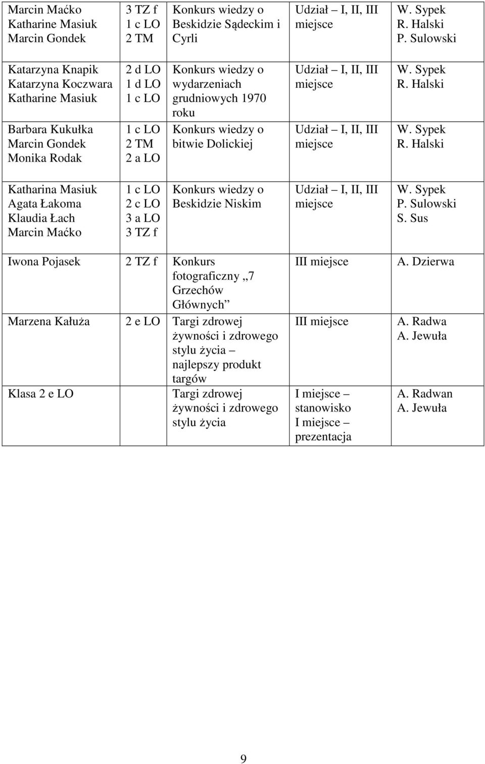 bitwie Dolickiej Udział I, II, III Udział I, II, III R. Halski R. Halski Katharina Masiuk Klaudia Łach Marcin Maćko 2 c LO 3 TZ f Konkurs wiedzy o Beskidzie Niskim Udział I, II, III P. Sulowski S.