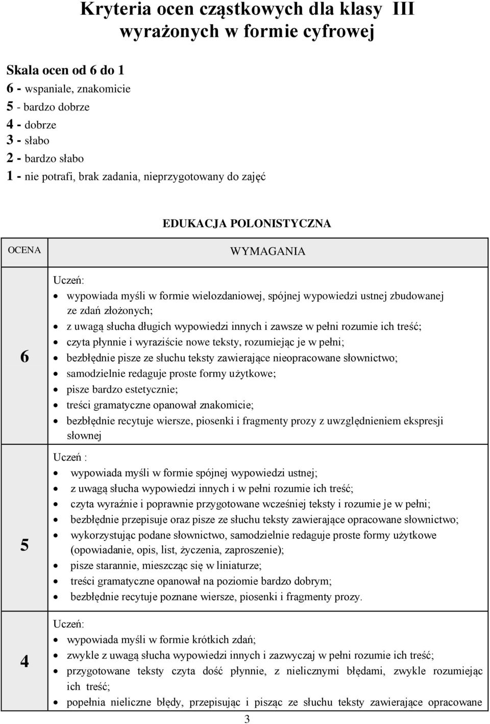 pełni rozumie ich treść; czyta płynnie i wyraziście nowe teksty, rozumiejąc je w pełni; bezbłędnie pisze ze słuchu teksty zawierające nieopracowane słownictwo; samodzielnie redaguje proste formy