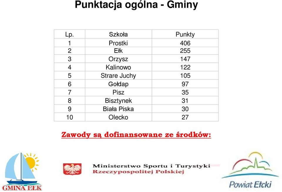 Kalinowo 122 5 Strare Juchy 105 6 Gołdap 97 7 Pisz 35