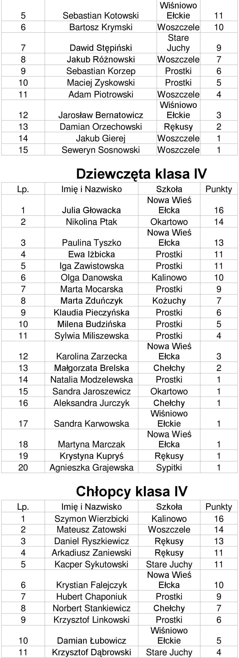 Okartowo 14 3 Paulina Tyszko 3 4 Ewa Iżbicka Prostki 11 5 Iga Zawistowska Prostki 11 6 Olga Danowska Kalinowo 10 7 Marta Mocarska Prostki 9 8 Marta Zduńczyk Kożuchy 7 9 Klaudia Pieczyńska Prostki 6