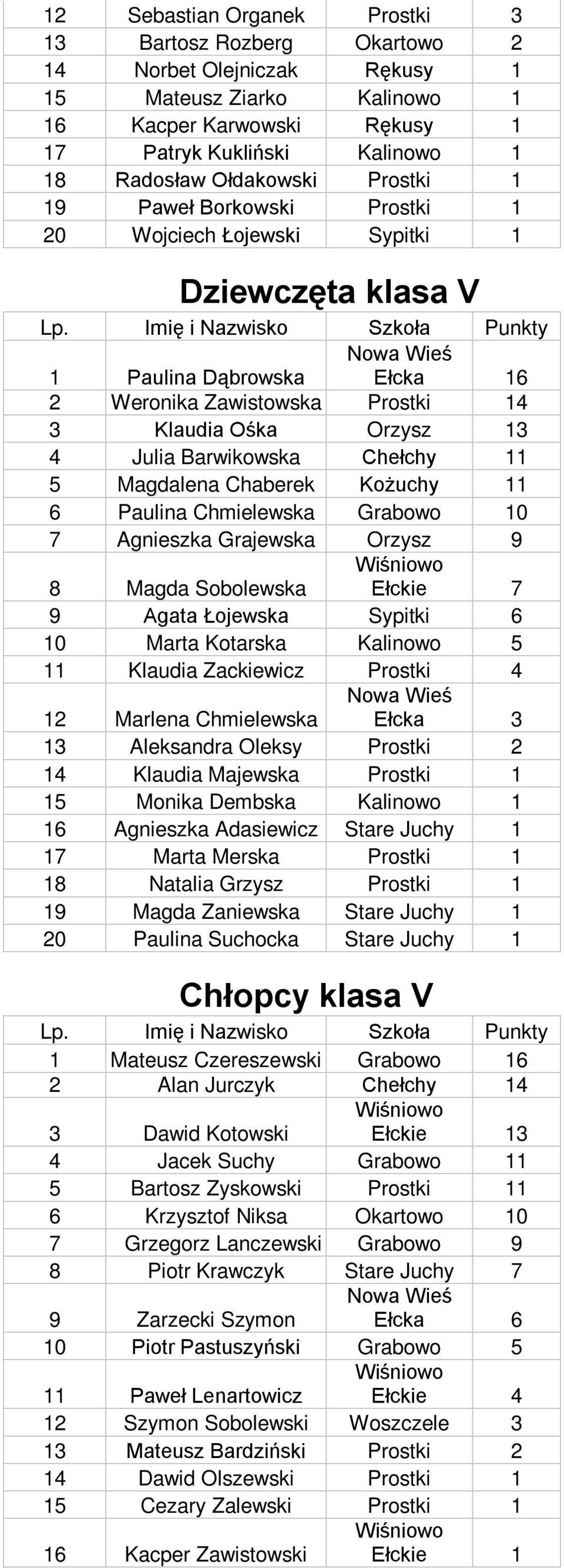 Barwikowska Chełchy 11 5 Magdalena Chaberek Kożuchy 11 6 Paulina Chmielewska Grabowo 10 7 Agnieszka Grajewska Orzysz 9 8 Magda Sobolewska Ełckie 7 9 Agata Łojewska Sypitki 6 10 Marta Kotarska