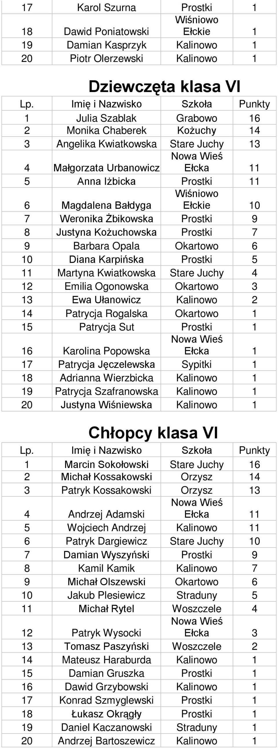 Karpińska Prostki 5 11 Martyna Kwiatkowska Stare Juchy 4 12 Emilia Ogonowska Okartowo 3 13 Ewa Ułanowicz Kalinowo 2 14 Patrycja Rogalska Okartowo 1 15 Patrycja Sut Prostki 1 16 Karolina Popowska 17