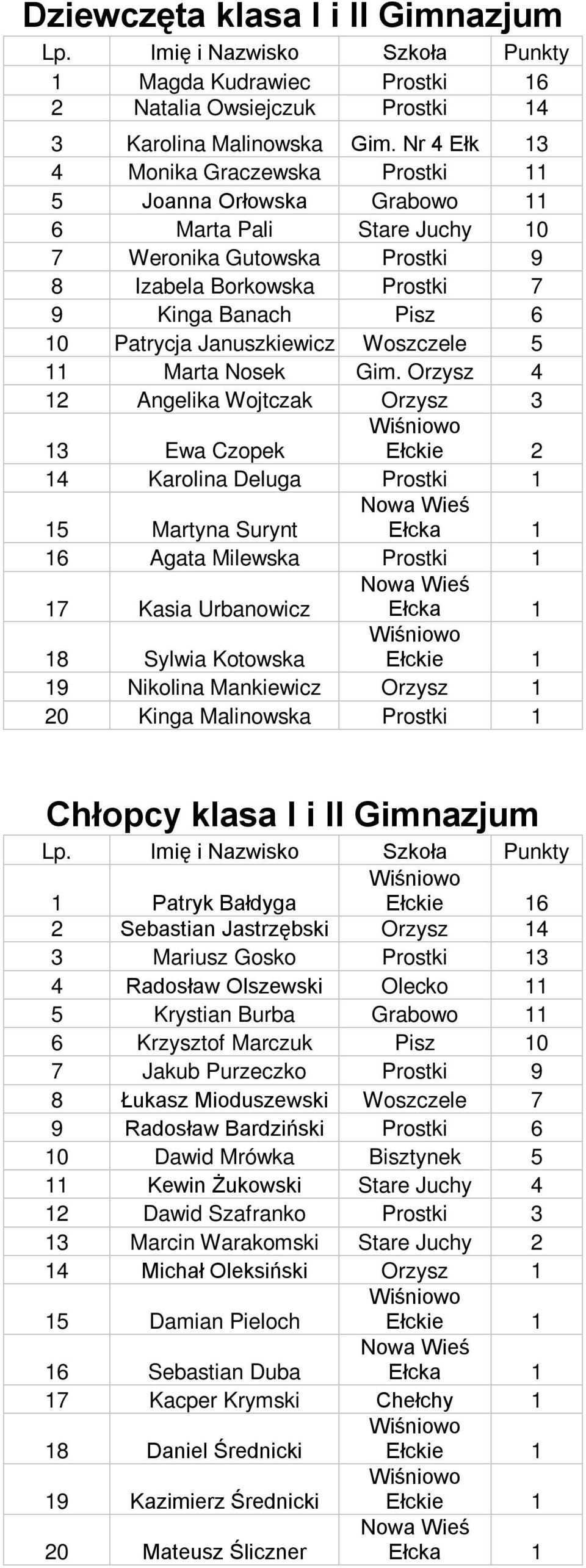 Januszkiewicz Woszczele 5 11 Marta Nosek Gim.