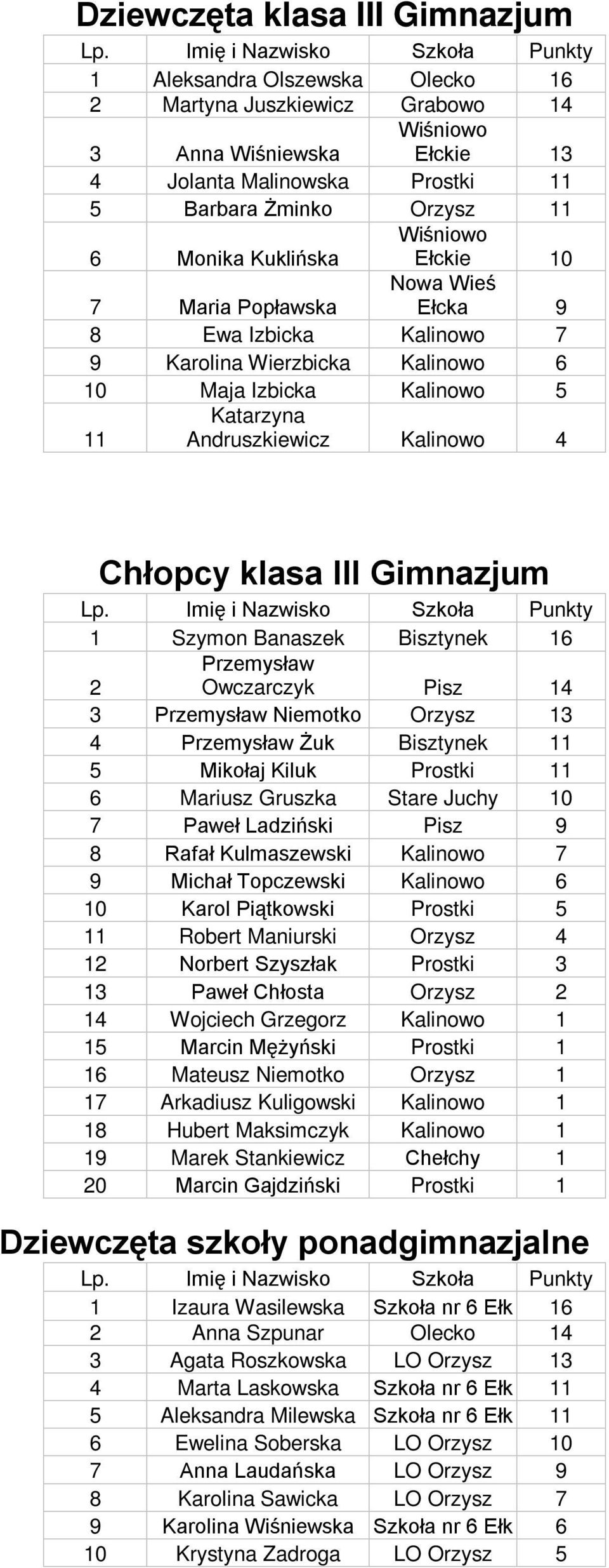 Bisztynek 16 2 Przemysław Owczarczyk Pisz 14 3 Przemysław Niemotko Orzysz 13 4 Przemysław Żuk Bisztynek 11 5 Mikołaj Kiluk Prostki 11 6 Mariusz Gruszka Stare Juchy 10 7 Paweł Ladziński Pisz 9 8 Rafał