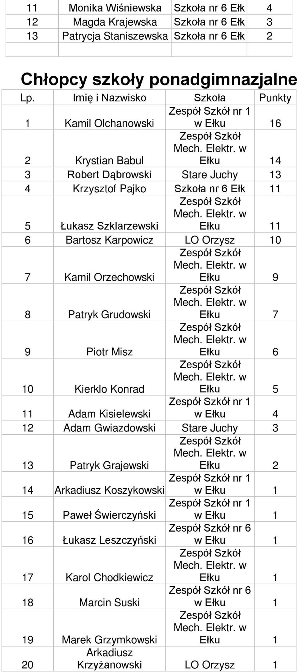 Grudowski Ełku 7 9 Piotr Misz Ełku 6 10 Kierklo Konrad Ełku 5 11 Adam Kisielewski nr 1 w Ełku 4 12 Adam Gwiazdowski Stare Juchy 3 13 Patryk Grajewski Ełku 2 14 Arkadiusz Koszykowski nr 1 w