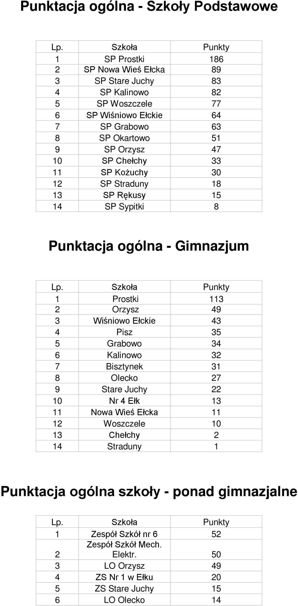 Chełchy 33 11 SP Kożuchy 30 12 SP Straduny 18 13 SP Rękusy 15 14 SP Sypitki 8 Punktacja ogólna - Gimnazjum Lp.