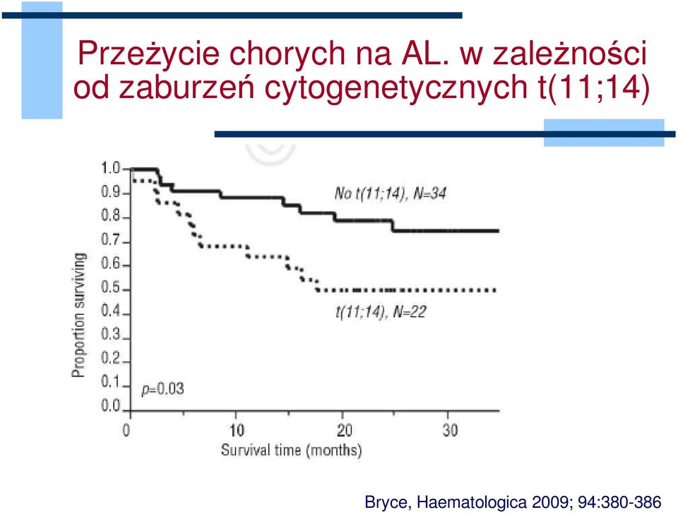 cytogenetycznych t(11;14)