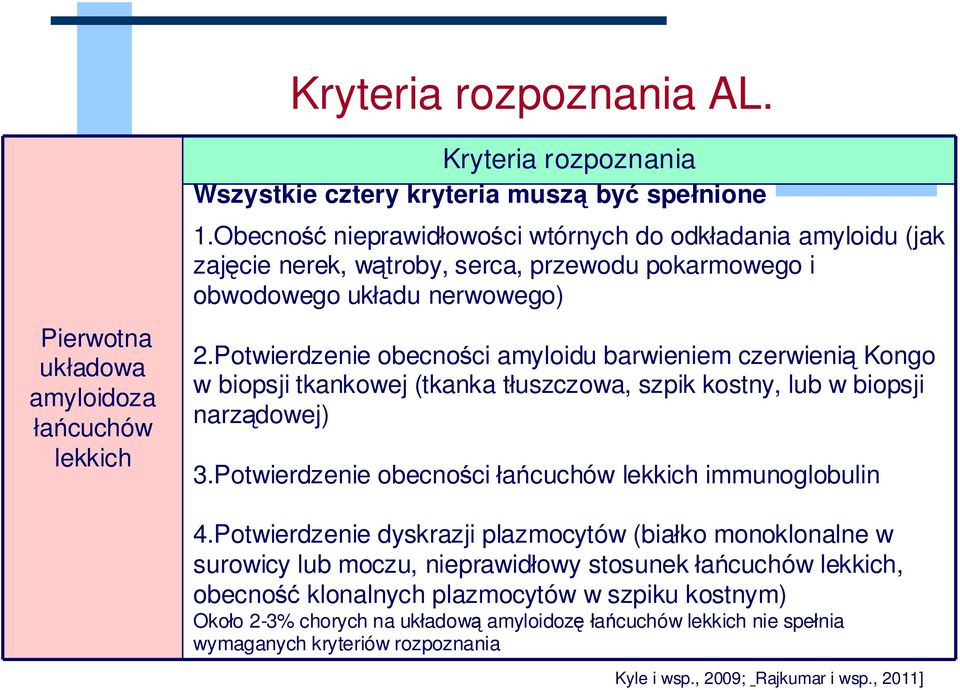 Potwierdzenie obecności amyloidu barwieniem czerwienią Kongo w biopsji tkankowej (tkanka tłuszczowa, szpik kostny, lub w biopsji narządowej) 3.