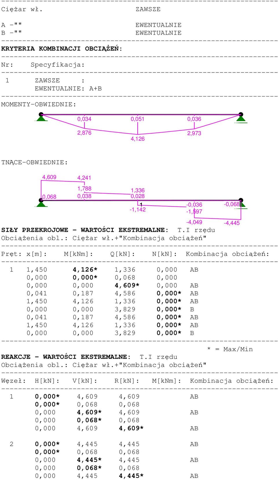 0,068 4,241 1,788 0,038 1,336 0,002 0,028 1-1,142-0,036-1,597-4,049-4,445 SIŁY PRZEKROJOWE - WARTOŚCI EKSTREMALNE: T.I rzęu Obciążenia obl.