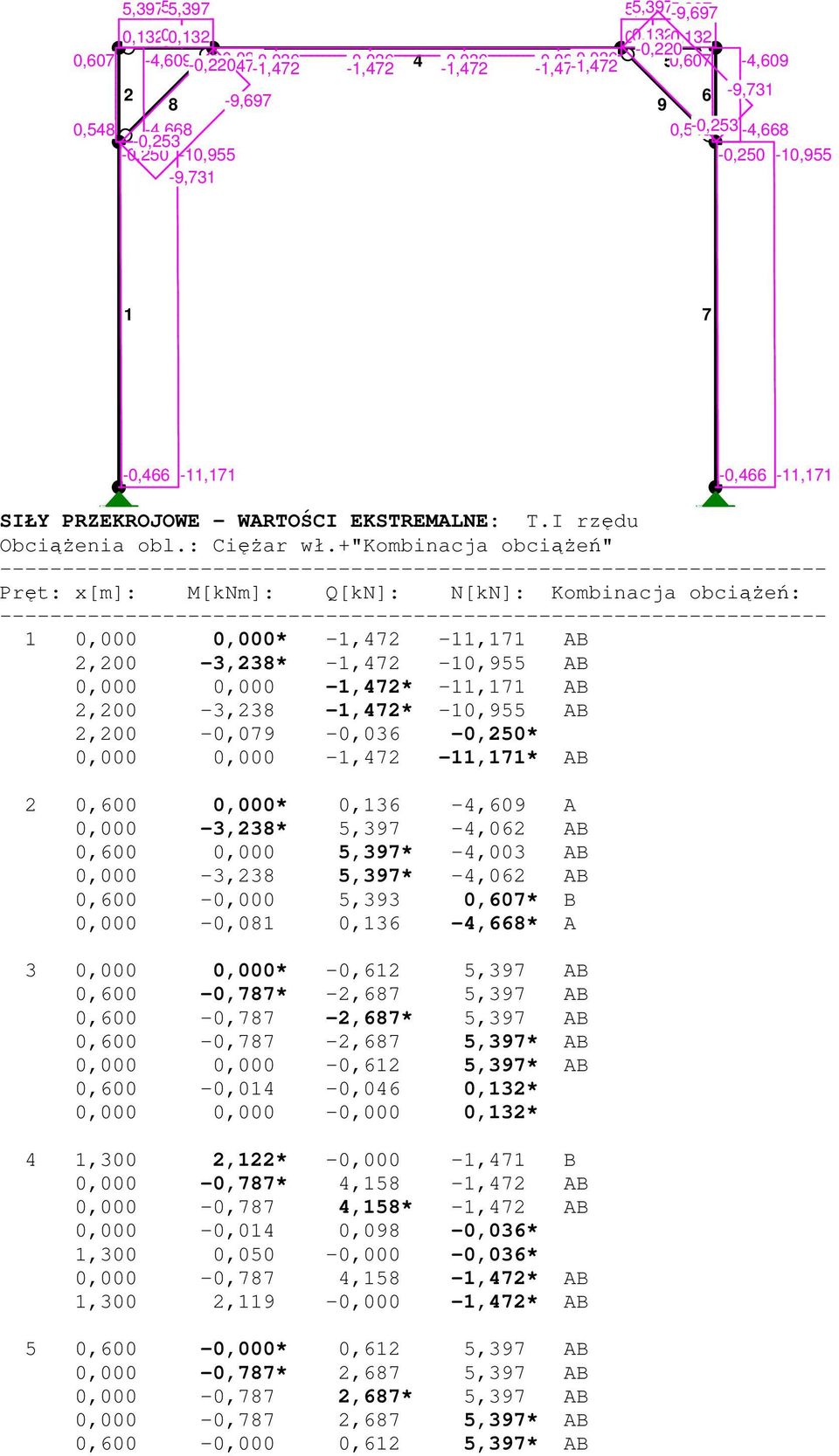 +"kombinacja obciążeń" Pręt: x[m]: M[kNm]: Q[kN]: N[kN]: Kombinacja obciążeń: 1 0,000 0,000* -1,472-11,171 AB 2,200-3,238* -1,472-10,955 AB 0,000 0,000-1,472* -11,171 AB 2,200-3,238-1,472* -10,955 AB