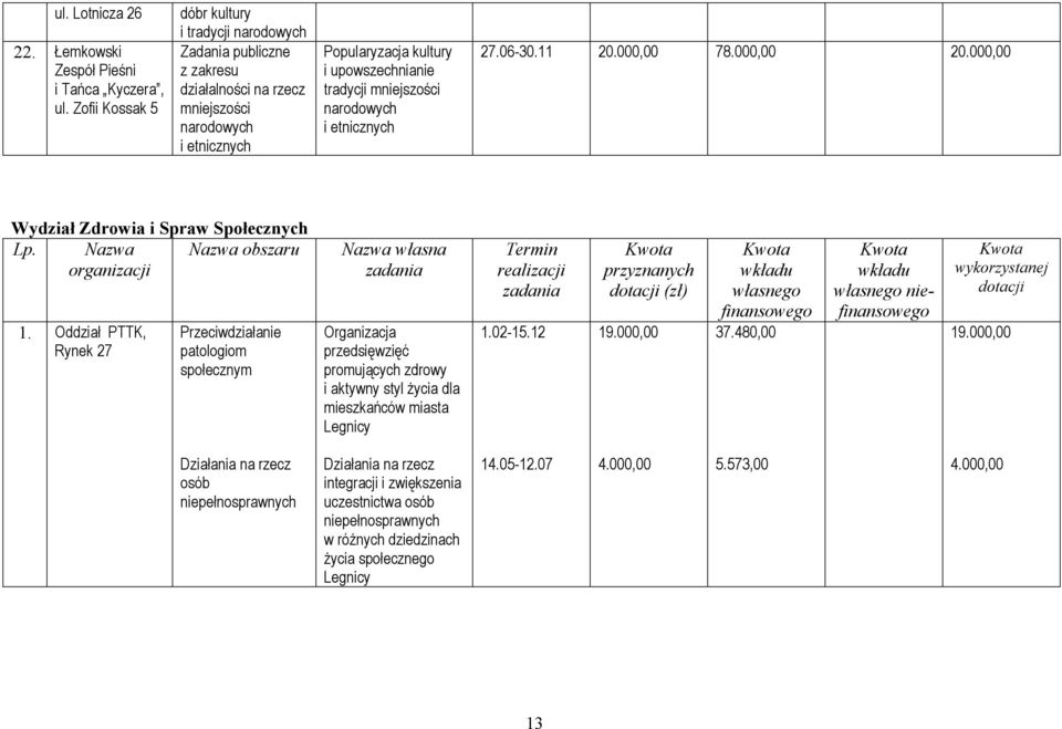 etnicznych 27.06-30.11 20.000,00 78.000,00 20.000,00 Wydział Zdrowia i Spraw Społecznych Lp. Nazwa organizacji Nazwa obszaru 1.