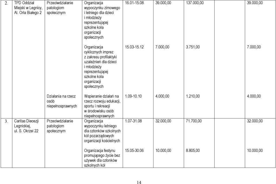 000,00 Organizacja cyklicznych imprez z zakresu profilaktyki uzależnień dla dzieci reprezentującej szkolne koła organizacji społecznych 15.03-15.12 7.000,00 3.751,00 7.000,00 3. Caritas Diecezji Legnickiej, ul.