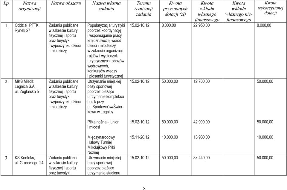 organizacji rajdów i wycieczek turystycznych, obozów wędrownych, konkursów wiedzy i piosenki turystycznej Utrzymanie miejskiej bazy sportowej poprzez bieżące utrzymanie kompleksu boisk przy ul.