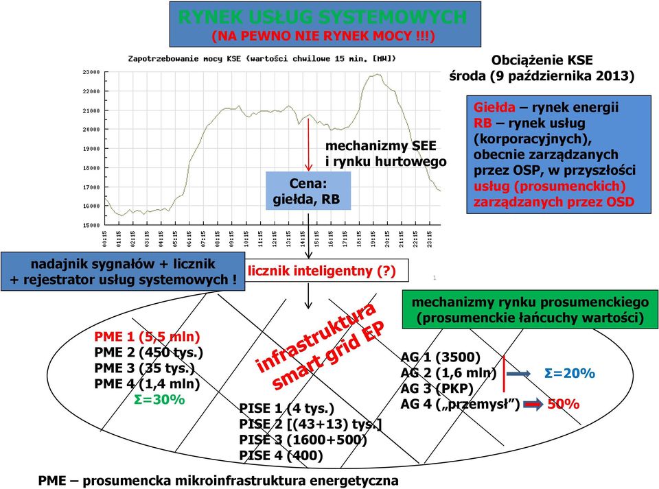 przez OSP, w przyszłości usług (prosumenckich) zarządzanych przez OSD nadajnik sygnałów + licznik + rejestrator usług systemowych! PME 1 (5,5 mln) PME 2 (450 tys.