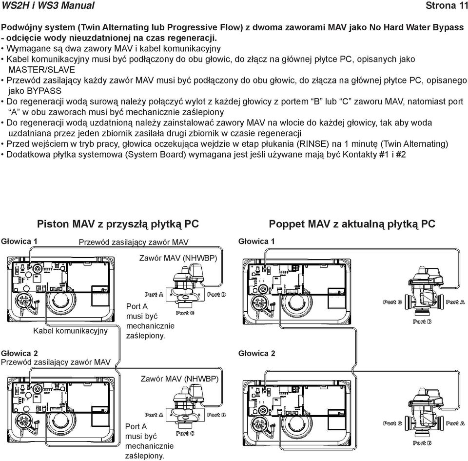 musi być podłączony do obu głowic, do złącza na głównej płytce PC, opisanego jako BYPASS Do regeneracji wodą surową należy połączyć wylot z każdej głowicy z portem B lub C zaworu MAV, natomiast port
