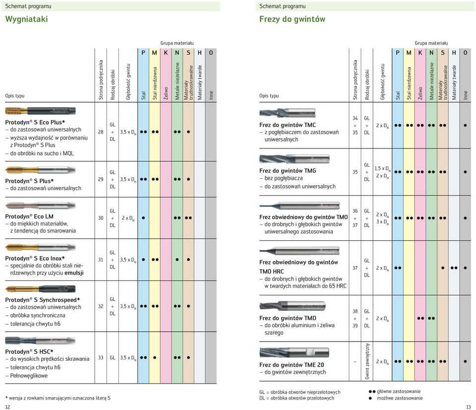 Materiały trudnoskrawalne Materiały twarde Inne Protodyn S Eco Plus* do zastosowań uniwersalnych wyższa wydajność w porównaniu z Protodyn S Plus do obróbki na sucho i MQL 28 GL + DL 3,5 x D N C C C C