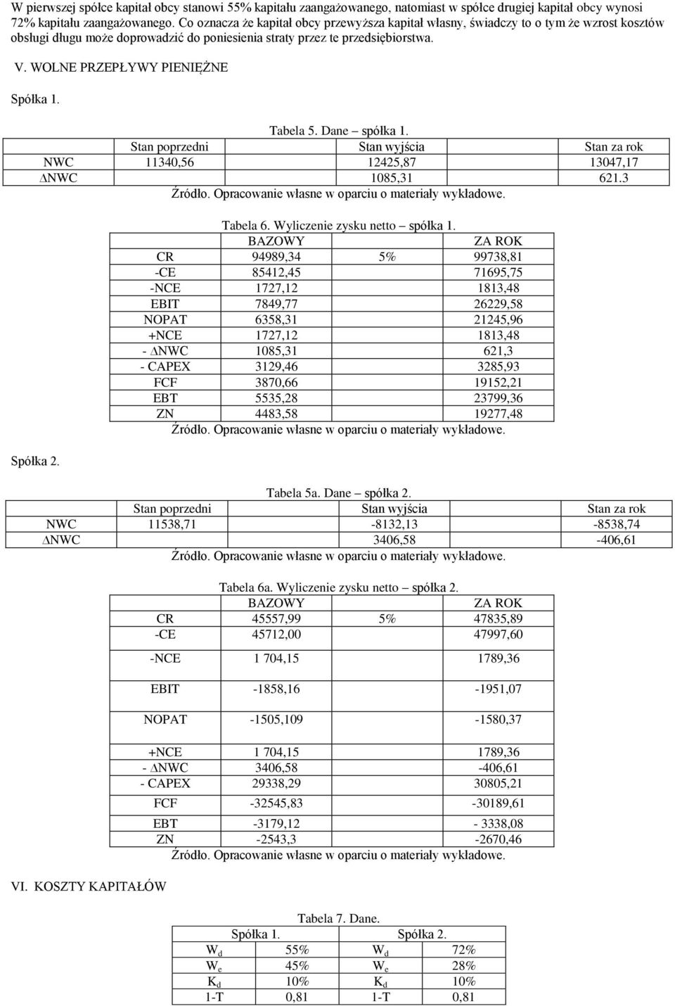 WOLNE PRZEPŁYWY PIENIĘŻNE Spółka 1. Spółka 2. Tabela 5. Dane spółka 1. Stan poprzedni Stan wyjścia Stan za rok NWC 11340,56 12425,87 13047,17 NWC 1085,31 621.3 Źródło.