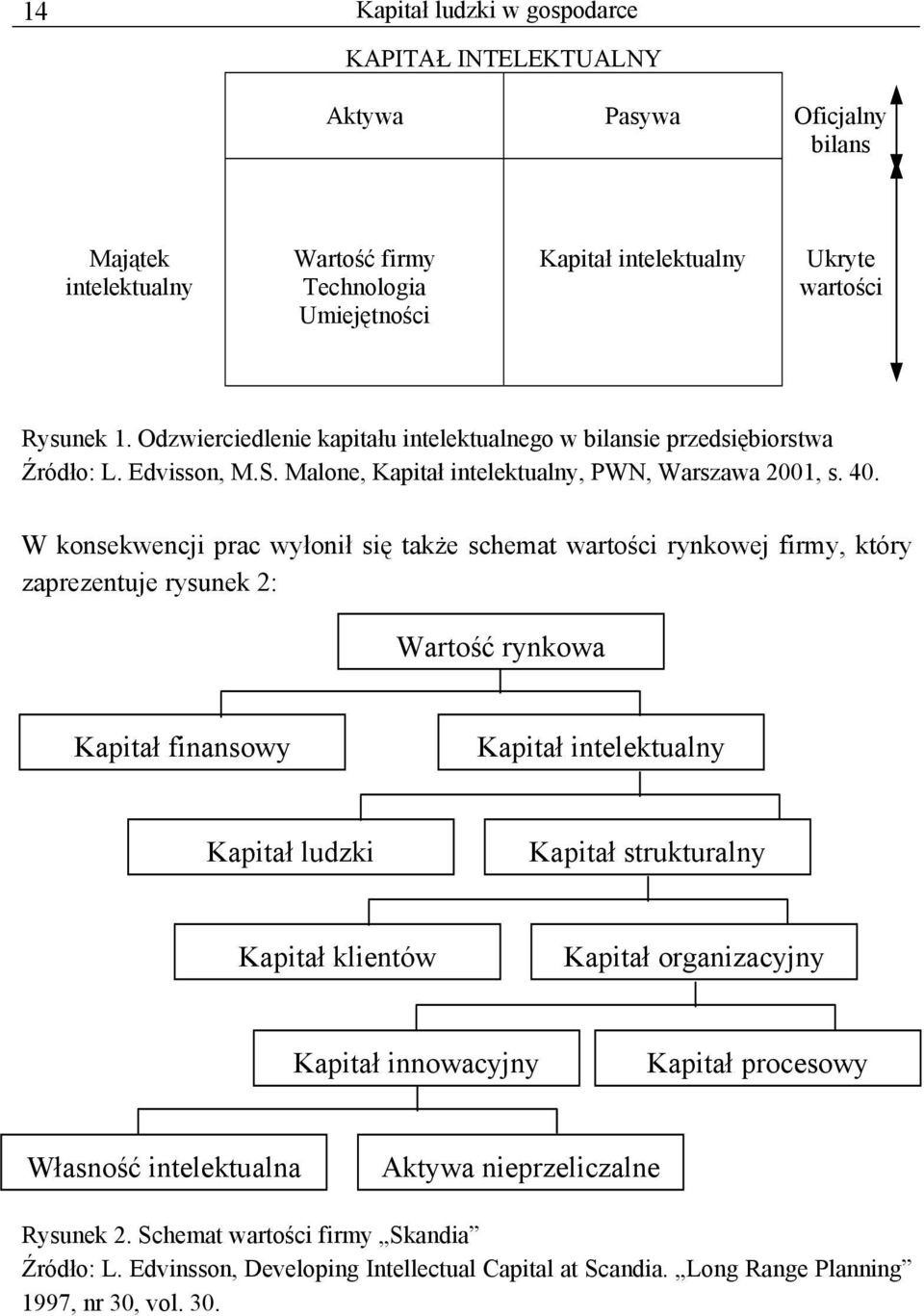 W konsekwencji prac wyłonił się także schemat wartości rynkowej firmy, który zaprezentuje rysunek 2: Wartość rynkowa Kapitał finansowy Kapitał intelektualny Kapitał ludzki Kapitał strukturalny