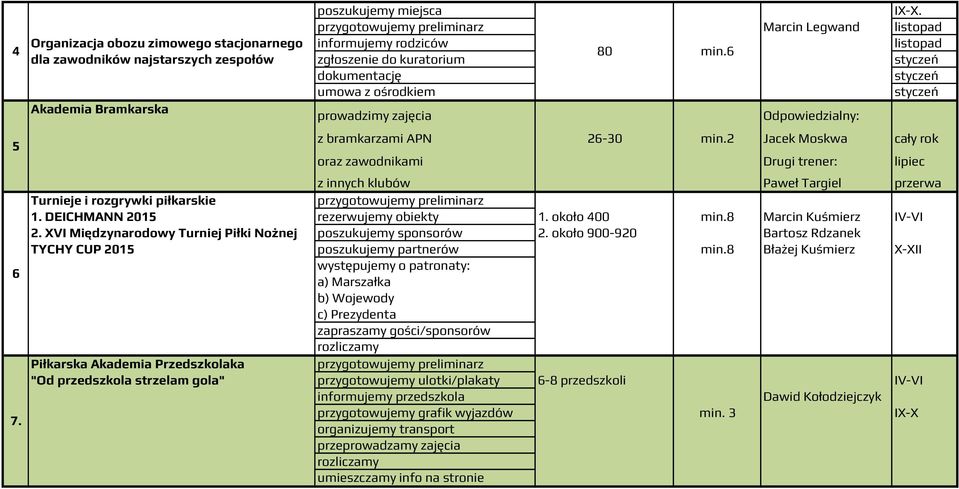 2 Jacek Moskwa oraz zawodnikami Drugi trener: z innych klubów Paweł Targiel przerwa Turnieje i rozgrywki piłkarskie 1. DEICHMANN 2015 rezerwujemy obiekty 1. około 400 min.8 Marcin Kuśmierz IV-VI 2.