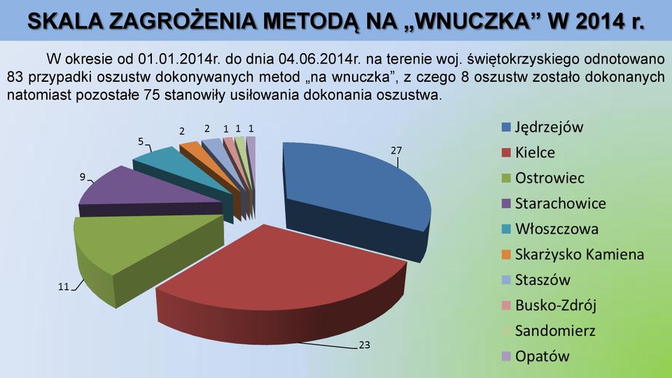 świętokrzyskiego odnotowano 83 przypadki oszustw dokonywanych metod na