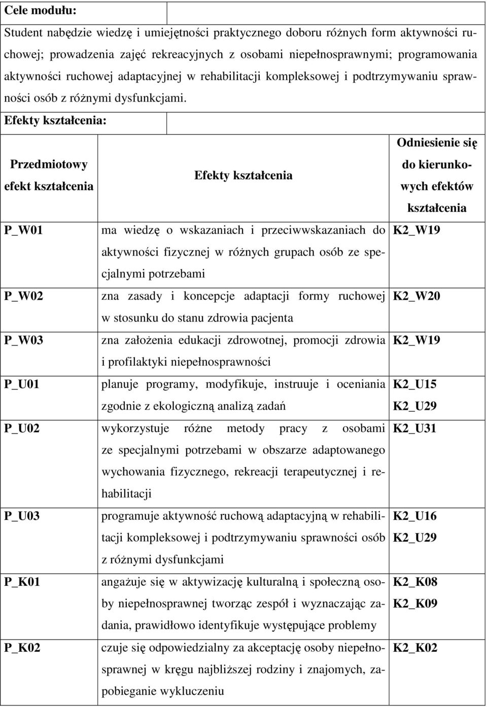 Efekty kształcenia: Odniesienie się Przedmiotowy do kierunkowych efektów Efekty kształcenia efekt kształcenia kształcenia P_W01 ma wiedzę o wskazaniach i przeciwwskazaniach do K2_W19 aktywności