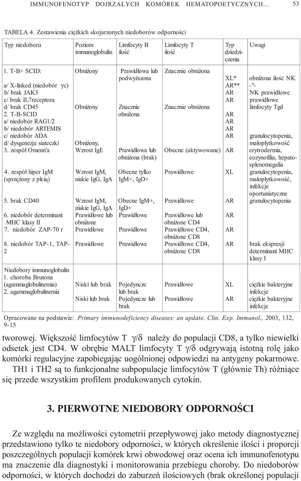 niedobór determinant MHC klasy II 7. niedobó r ZAP-70 r 8. 2 Typ dziedziczenia niedobór TAP-1, TAP- Niedobory immunoglobulin 1. choroba Brutona (agammaglobulinemia) 2.