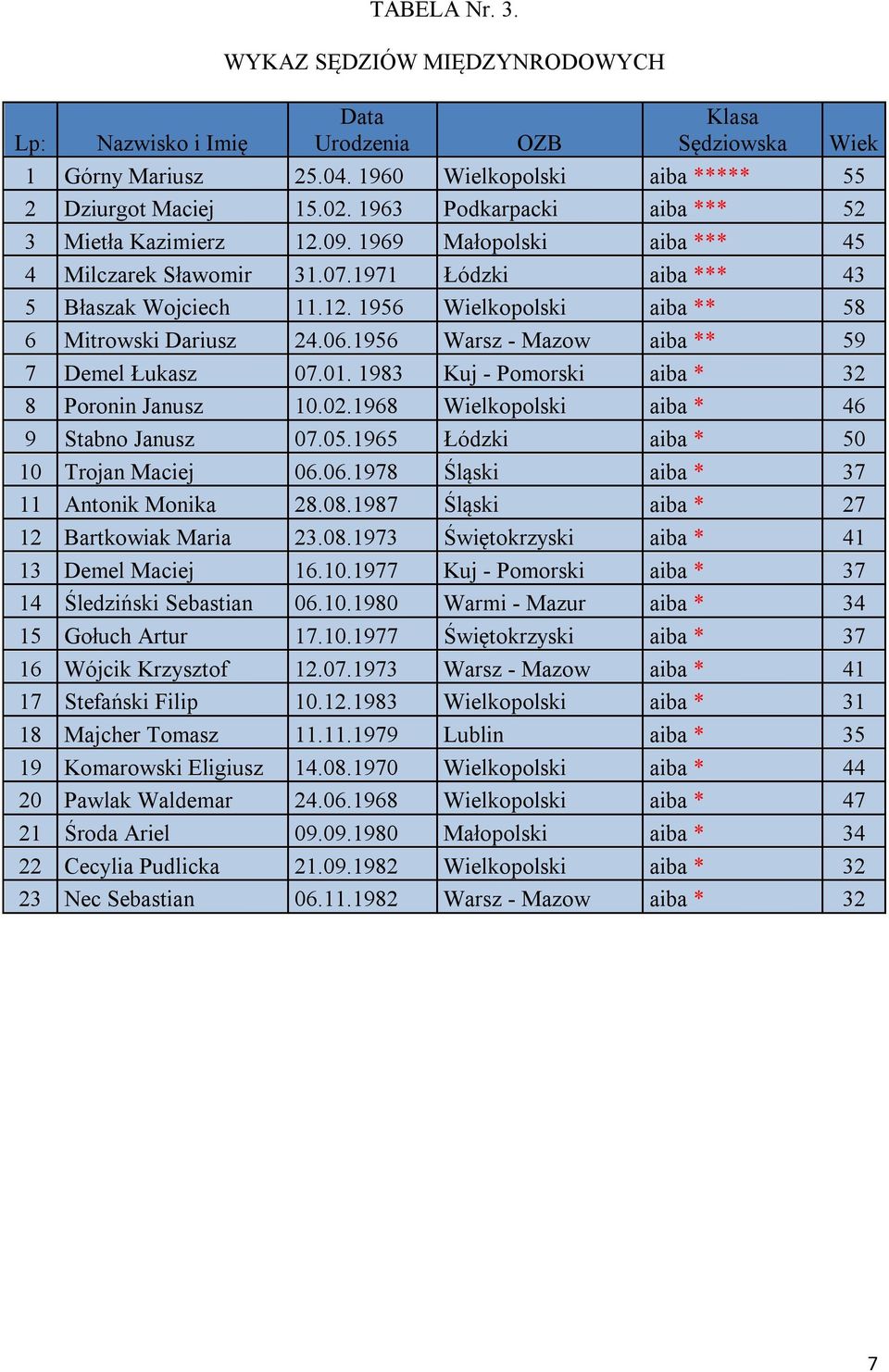 06.1956 Warsz - Mazow aiba ** 59 7 Demel Łukasz 07.01. 1983 Kuj - Pomorski aiba * 32 8 Poronin Janusz 10.02.1968 Wielkopolski aiba * 46 9 Stabno Janusz 07.05.1965 Łódzki aiba * 50 10 Trojan Maciej 06.