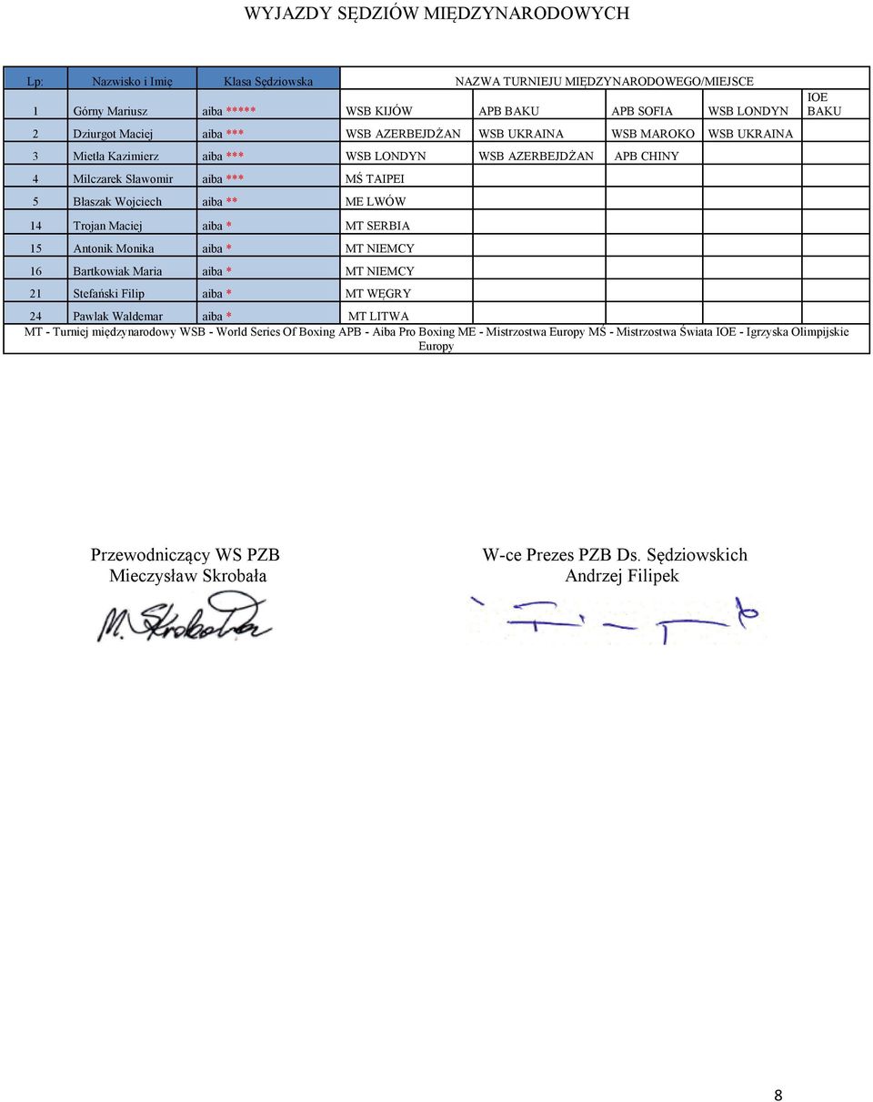 BAKU 14 Trojan Maciej aiba * MT SERBIA 15 Antonik Monika aiba * MT NIEMCY 16 Bartkowiak Maria aiba * MT NIEMCY 21 Stefański Filip aiba * MT WĘGRY 24 Pawlak Waldemar aiba * MT LITWA MT - Turniej