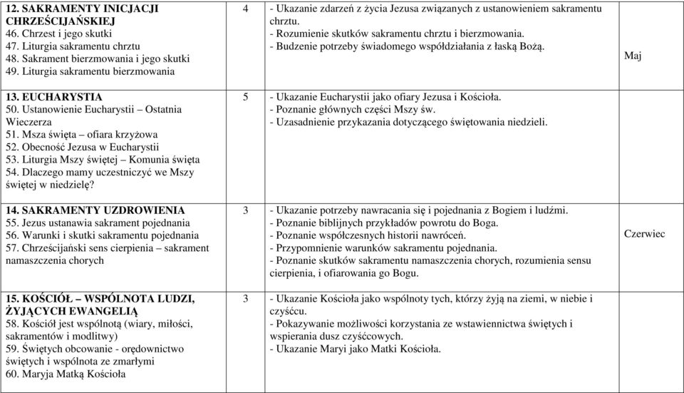 Dlaczego mamy uczestniczyć we Mszy świętej w niedzielę? 14. SAKRAMENTY UZDROWIENIA 55. Jezus ustanawia sakrament pojednania 56. Warunki i skutki sakramentu pojednania 57.