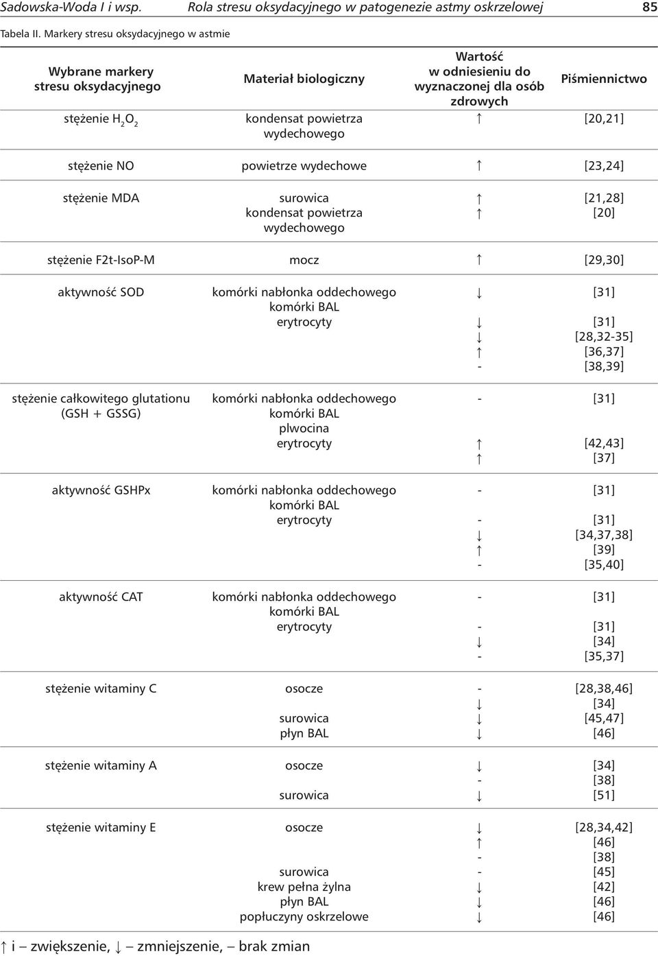 osób zdrowych [20,21] stężenie NO powietrze wydechowe [23,24] stężenie MDA surowica kondensat powietrza wydechowego [21,28] [20] stężenie F2tIsoPM mocz [29,30] aktywność SOD komórki nabłonka